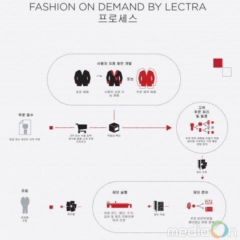 렉트라, 패션 업계 최초의 엔드 투 엔드 맞춤 제작이 가능한 획기적인 솔루션 제안