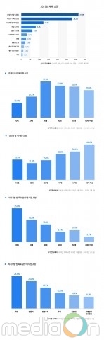나우앤서베이 설문 “새해소망 1위 경제적 풍요, 2위 건강”