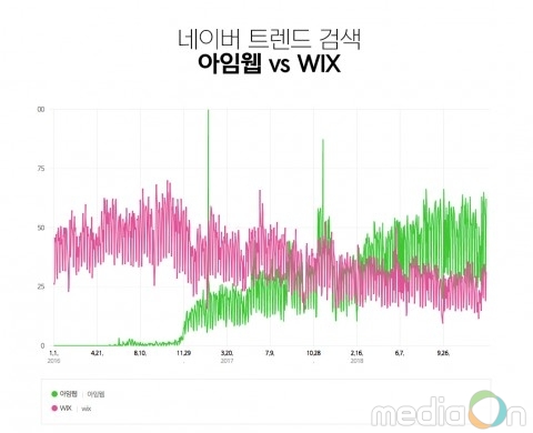 국내 1위 웹빌더 아임웹, 사이트 개설 8만건 돌파… 글로벌 사업 비전 제시