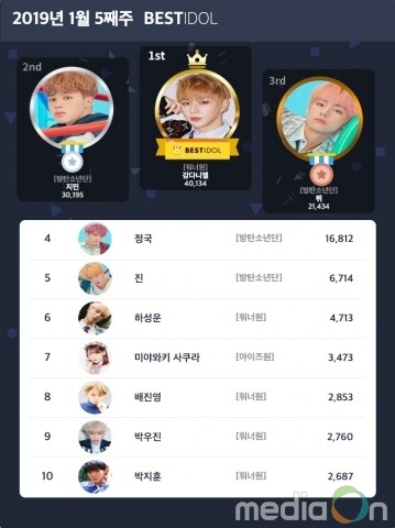 2019년 1월 5주차 베스트아이돌, 개인 강다니엘·여성 미야와키 사쿠라·그룹 방탄소년단 1위 선정