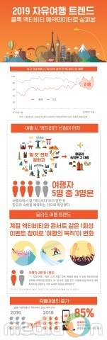 클룩, 전 세계 여행 액티비티 분야에서 가장 많이 검색된 플랫폼