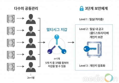 ‘암호화폐 보관, 이젠 걱정마세요~’ 인벡스, 기업형 암호화폐 지갑 “국내 첫 도입”