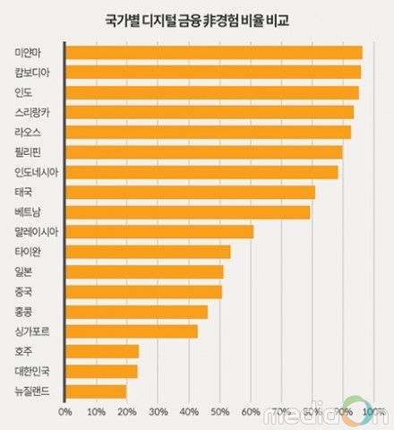 마스터카드 “한국, 디지털 금융 활용도 아태 국가 중 최상위권… 연령·소득·수준별 격차 해소 과제”